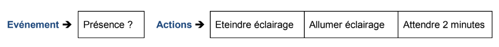 Schéma Parking